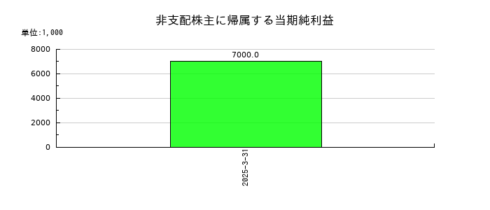 ＫＮＴ−ＣＴホールディングスの非支配株主に帰属する当期純利益の推移