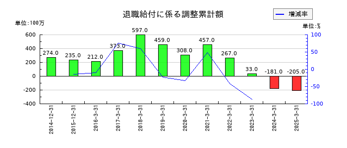 KNT−CTホールディングスの退職給付に係る調整累計額の推移