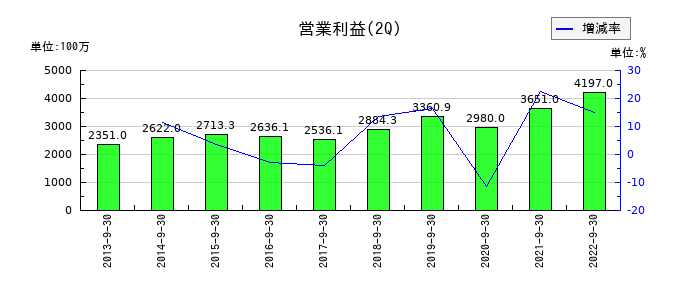 日本管財の第2四半期の営業利益推移