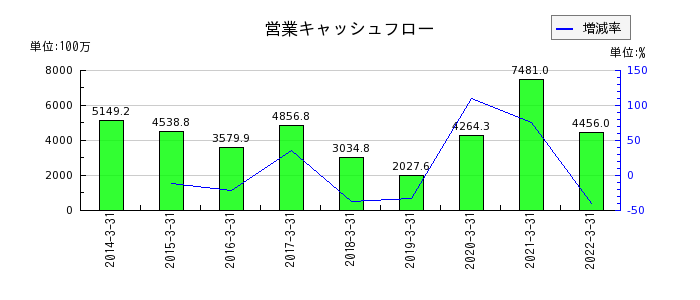 日本管財の営業キャッシュフロー推移