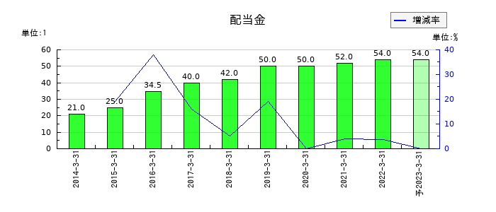 日本管財の年間配当金推移