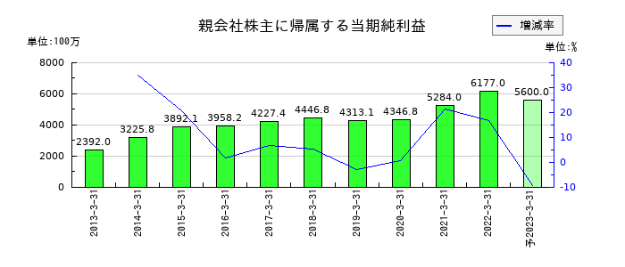 日本管財の通期の純利益推移