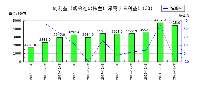 日本管財の第3四半期の純利益推移