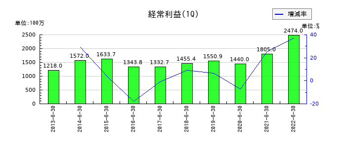 日本管財の第1四半期の経常利益推移