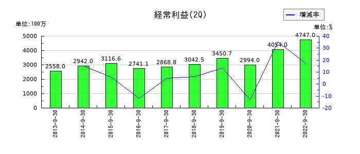 日本管財の第2四半期の経常利益推移