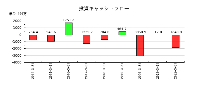 日本管財の投資キャッシュフロー推移