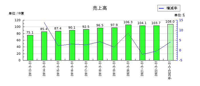 日本管財の通期の売上高推移