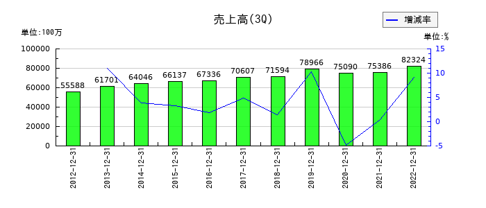 日本管財の第3四半期の売上高推移