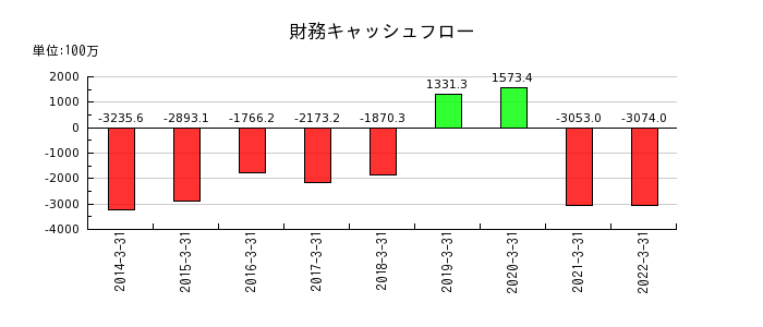 日本管財の財務キャッシュフロー推移
