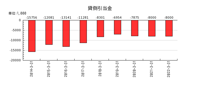 日本管財の貸倒引当金の推移