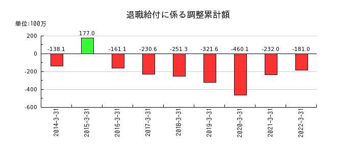 日本管財の退職給付に係る調整累計額の推移