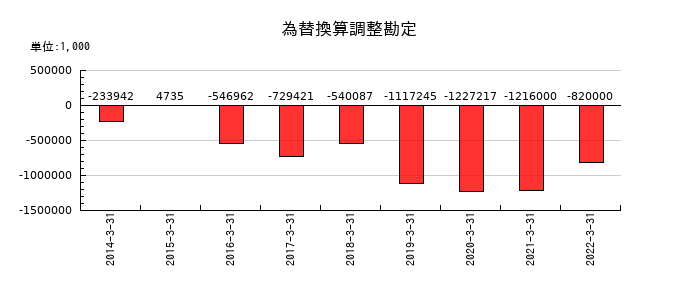 日本管財の為替換算調整勘定の推移