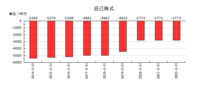 日本管財の自己株式の推移