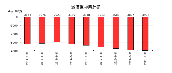 日本管財の減価償却累計額の推移