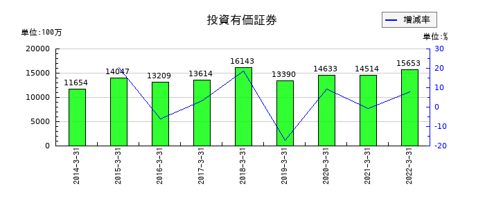 日本管財の投資有価証券の推移