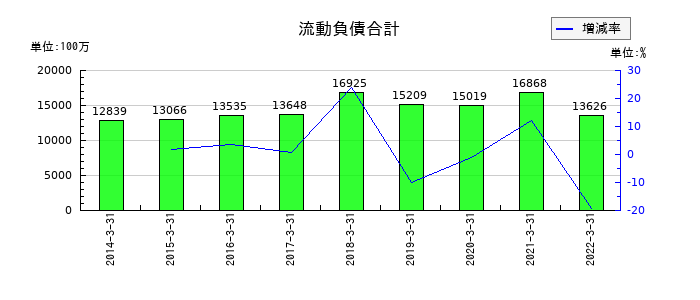 日本管財の流動負債合計の推移