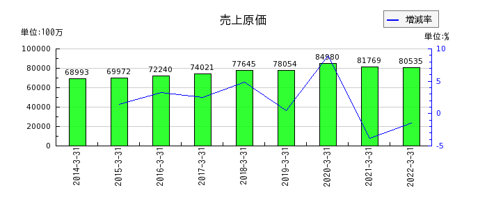 日本管財の売上原価の推移