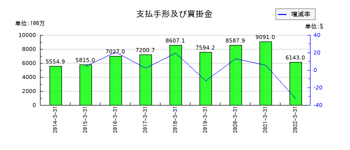 日本管財の支払手形及び買掛金の推移