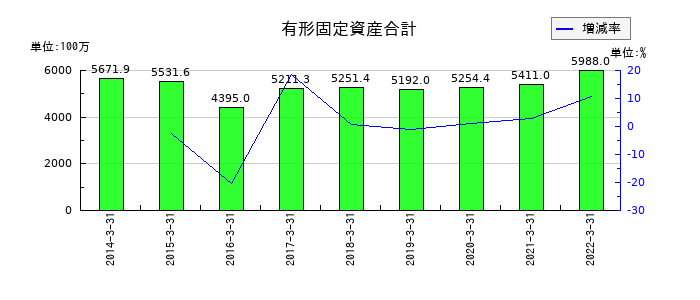 日本管財の有形固定資産合計の推移