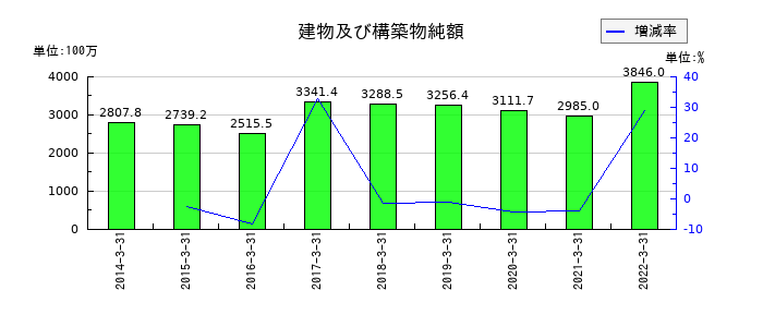 日本管財の建物及び構築物純額の推移