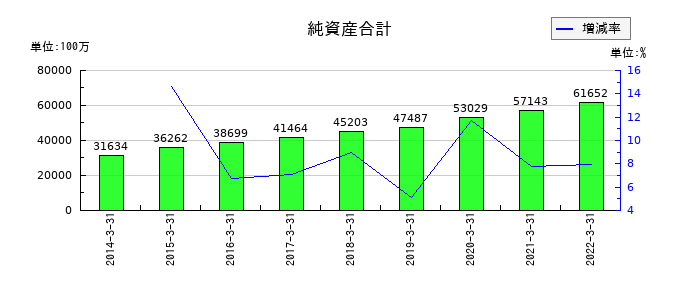 日本管財の純資産合計の推移
