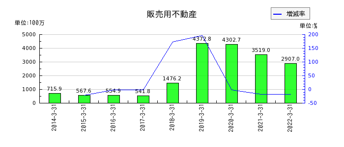日本管財の販売用不動産の推移