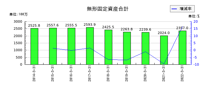 日本管財の無形固定資産合計の推移