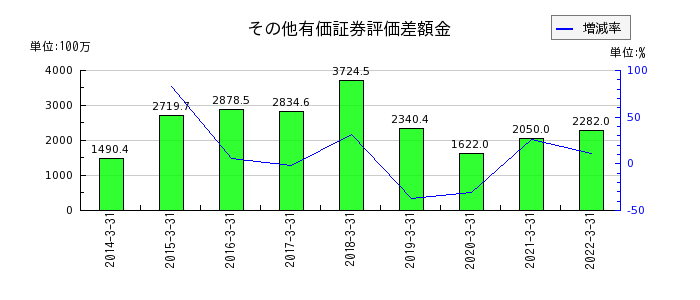 日本管財のその他有価証券評価差額金の推移