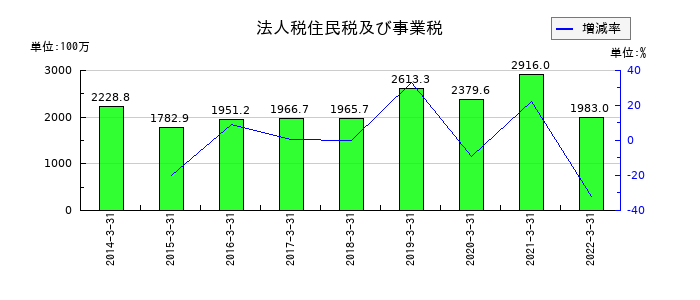 日本管財の法人税住民税及び事業税の推移