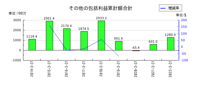 日本管財のその他の包括利益累計額合計の推移
