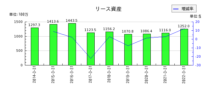 日本管財のリース資産の推移