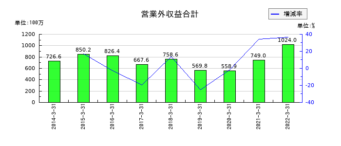 日本管財の営業外収益合計の推移