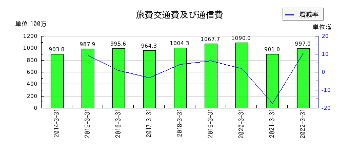 日本管財の旅費交通費及び通信費の推移
