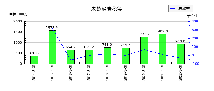 日本管財の未払消費税等の推移