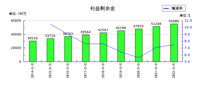 日本管財の利益剰余金の推移