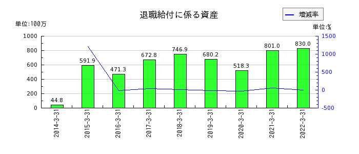 日本管財の退職給付に係る資産の推移