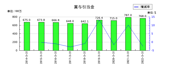 日本管財の賞与引当金の推移