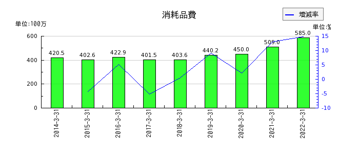 日本管財の消耗品費の推移