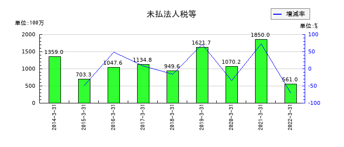 日本管財の未払法人税等の推移