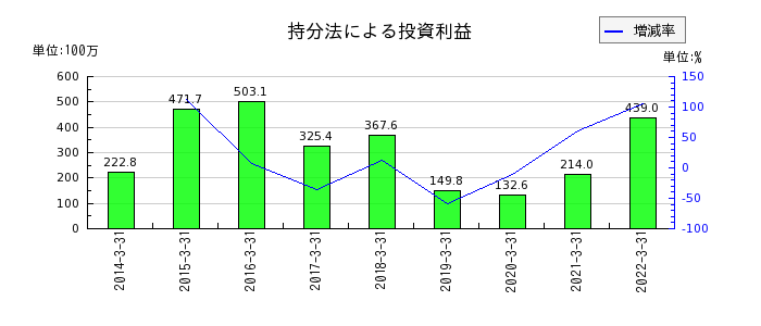 日本管財の持分法による投資利益の推移
