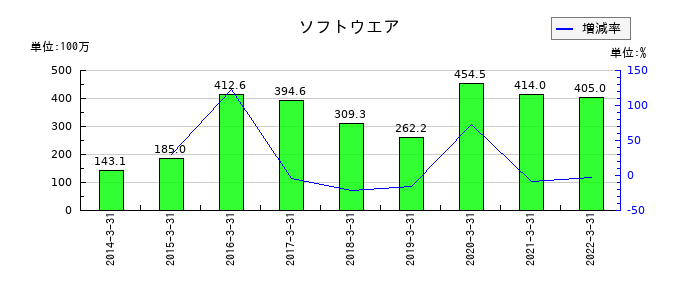 日本管財のソフトウエアの推移