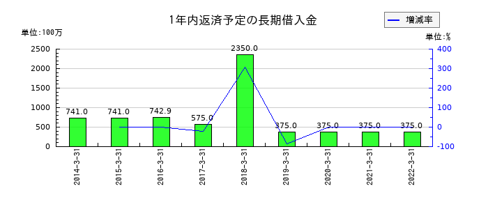 日本管財の1年内返済予定の長期借入金の推移