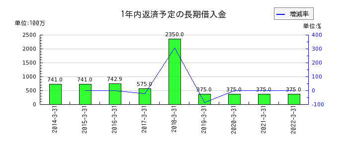 日本管財の1年内返済予定の長期借入金の推移