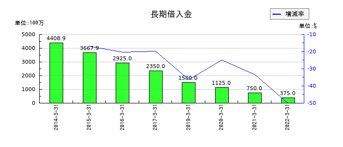 日本管財の長期借入金の推移