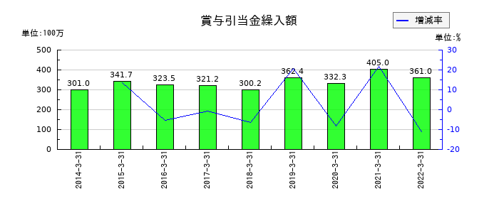 日本管財の賞与引当金繰入額の推移