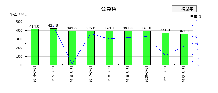 日本管財の会員権の推移