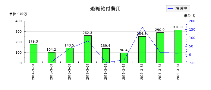 日本管財の退職給付費用の推移