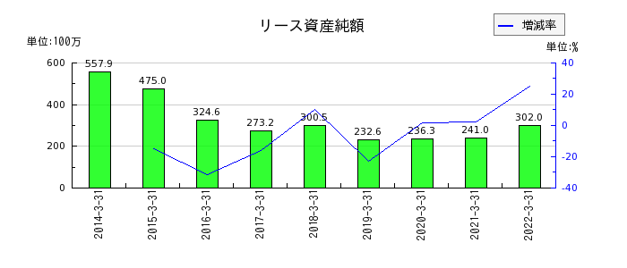 日本管財のリース資産純額の推移