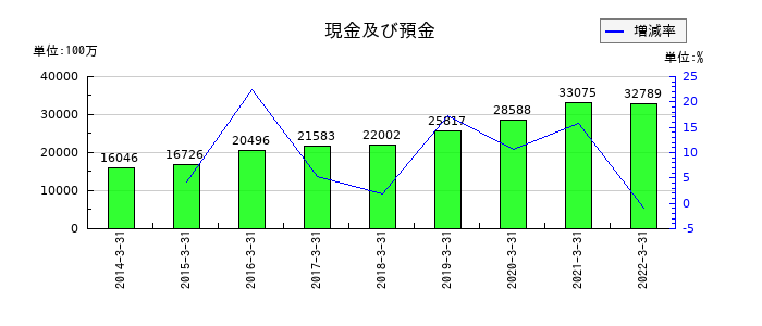 日本管財の現金及び預金の推移