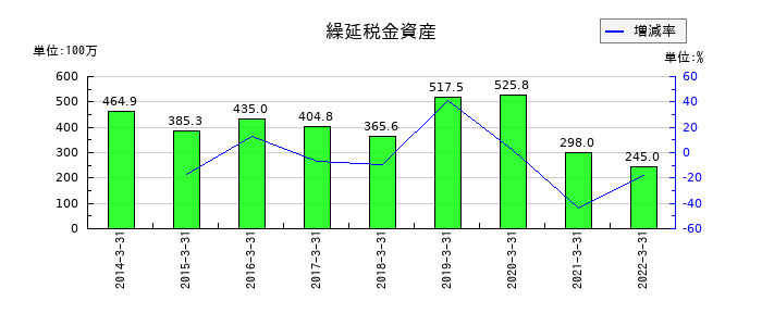 日本管財の繰延税金資産の推移